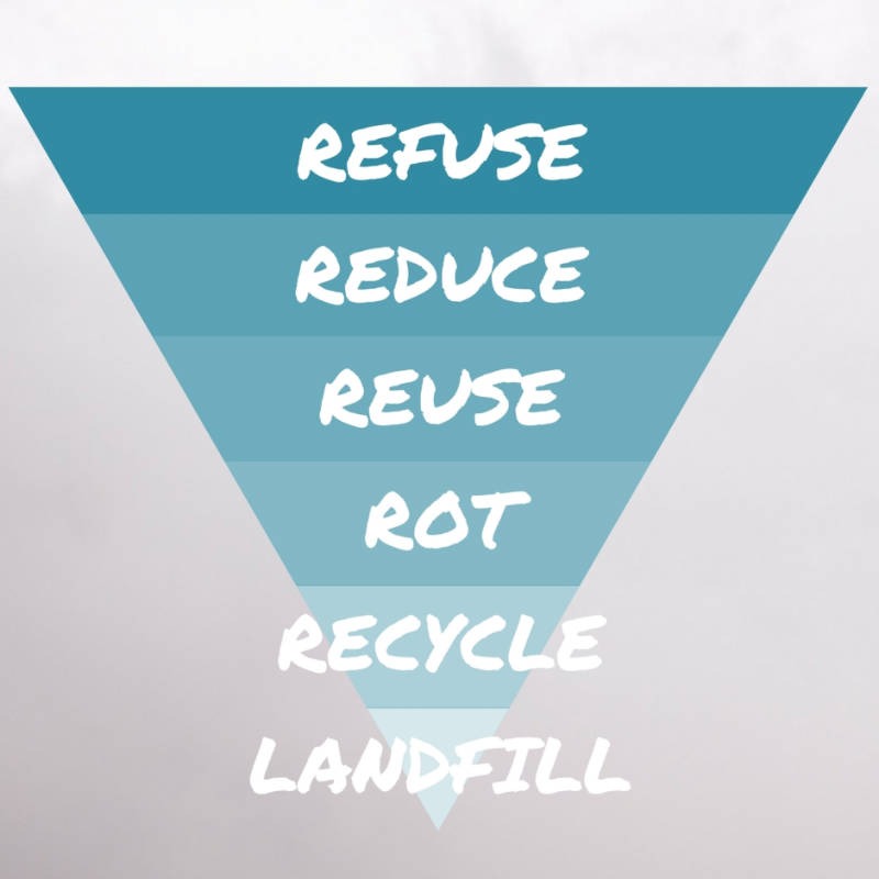 zero waste pyramid - refuse reduce reuse rot recycle landfill