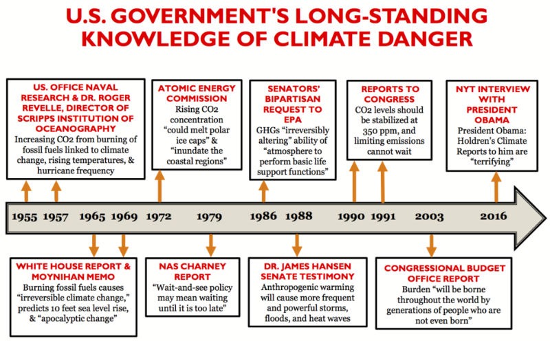 US govt has 50 years of knowledge on climate change